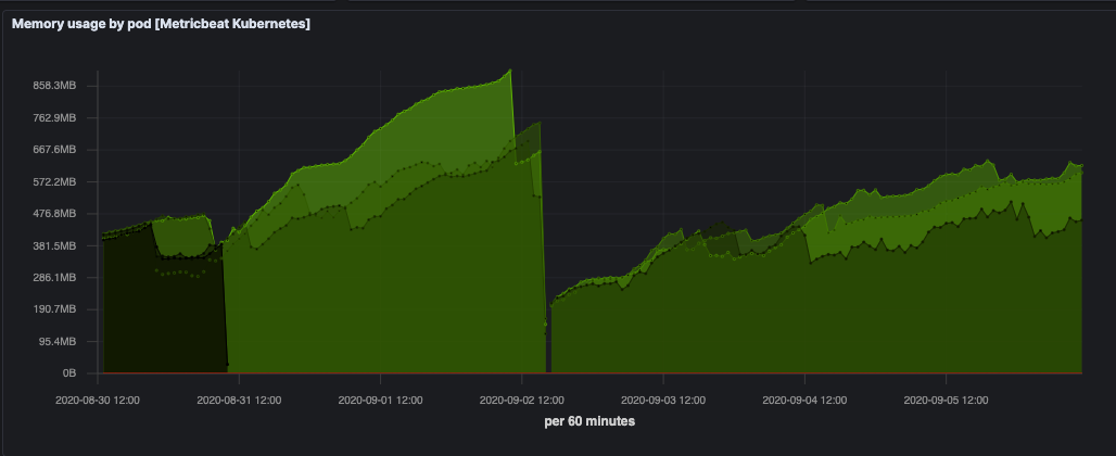 ASP.NET Core 3.1 response time and memory spikes in Kubernetes