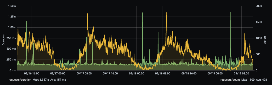 ASP.NET Core 3.1 response time and memory spikes in Kubernetes