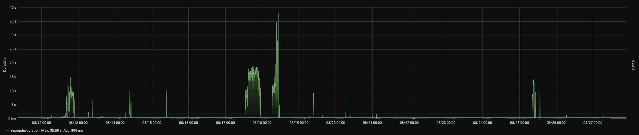 ASP.NET Core 3.1 response time and memory spikes in Kubernetes