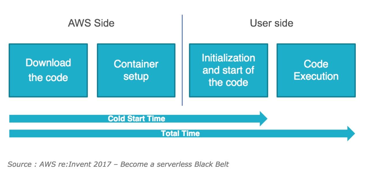 Using singletons in .NET Core in AWS Lambda